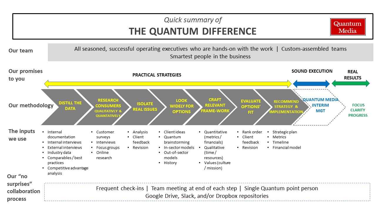 Quantum methodology