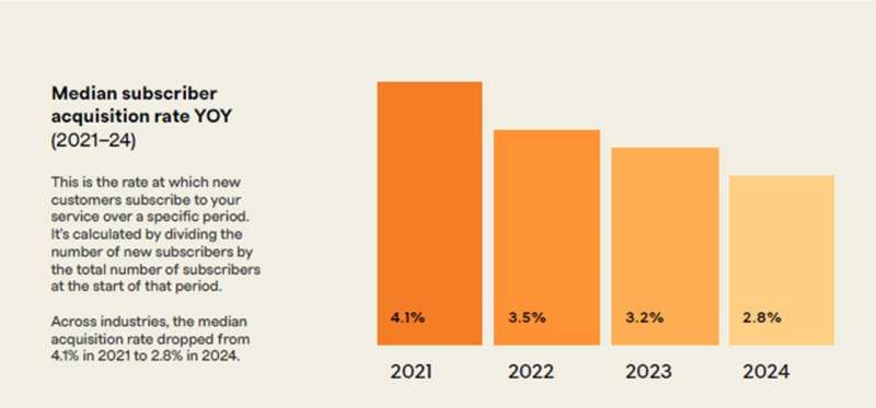 Acquisition percentages recurly