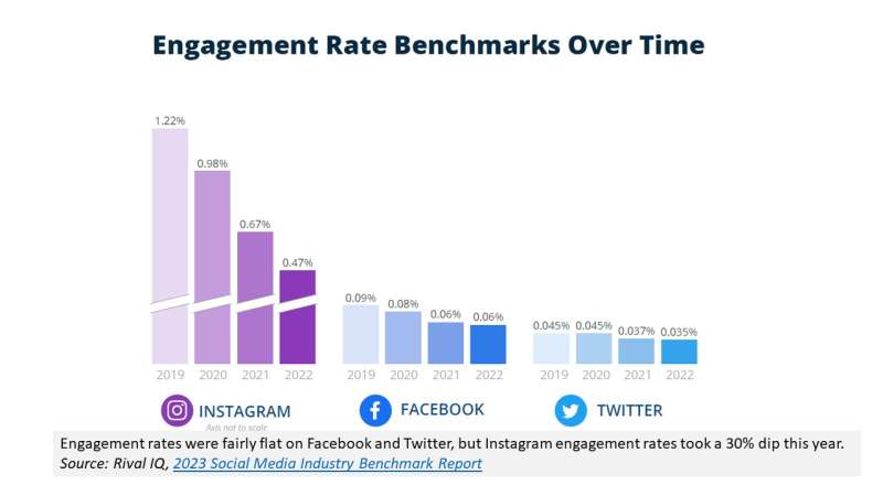 https://www.quantummedia.com/uploads/Engagement_rate_benchmarks_over_time_4_years%2C_2019_-2022.jpg