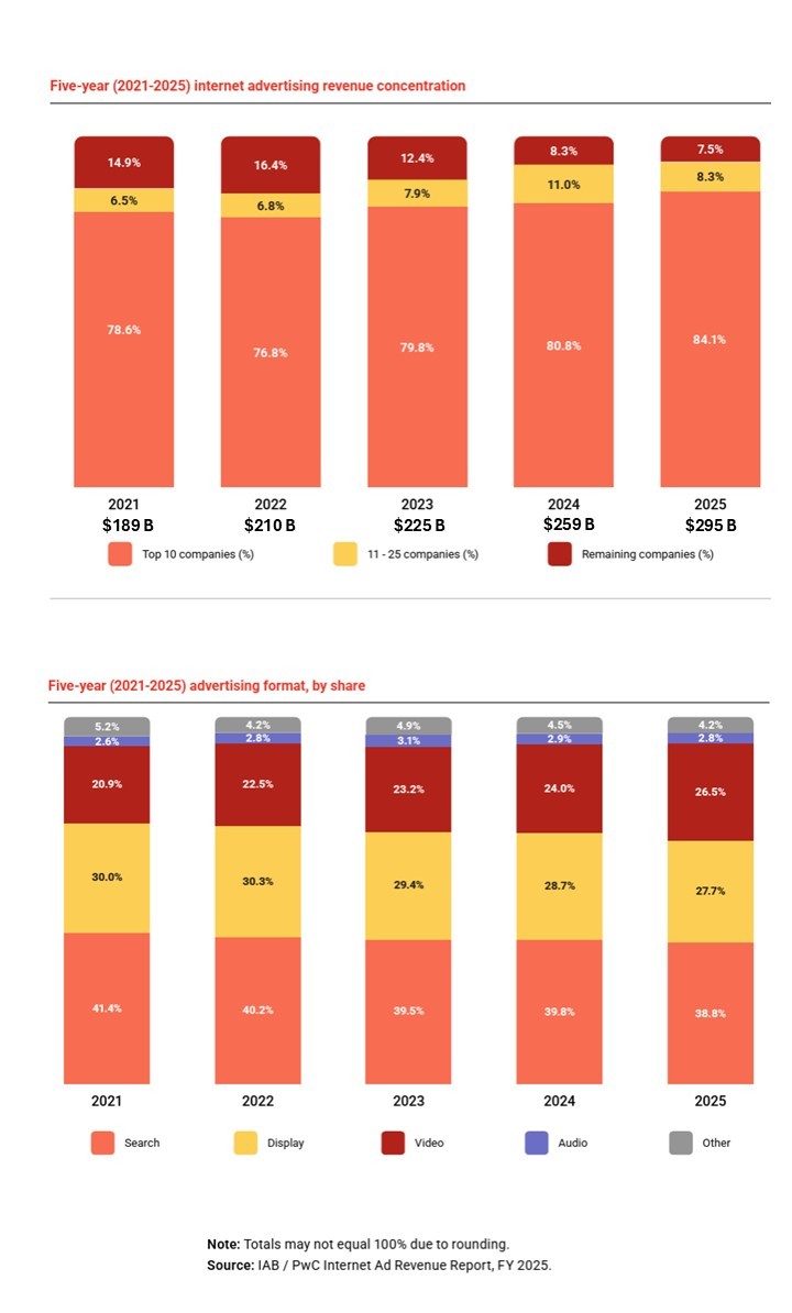 https://www.quantummedia.com/uploads/IAB_Chart_concentration_and_Format%2C_2025.jpg