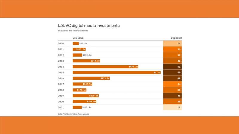 https://www.quantummedia.com/uploads/US_VCs_and_digital_media_article_Axios.jpg